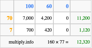 Calculate 160 times 77 using the box method
