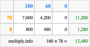 Calculate 160 times 78 using the box method