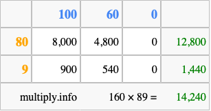 Calculate 160 times 89 using the box method