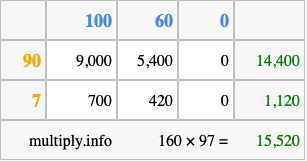 Calculate 160 times 97 using the box method