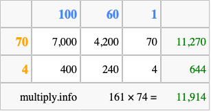 Calculate 161 times 74 using the box method
