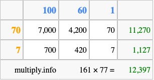 Calculate 161 times 77 using the box method