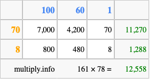 Calculate 161 times 78 using the box method