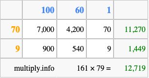 Calculate 161 times 79 using the box method