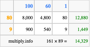 Calculate 161 times 89 using the box method