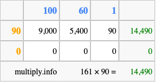 Calculate 161 times 90 using the box method