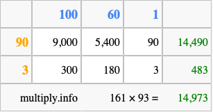 Calculate 161 times 93 using the box method