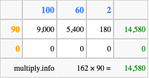 Calculate 162 times 90 using the box method