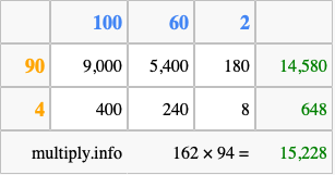 Calculate 162 times 94 using the box method