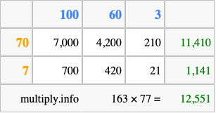 Calculate 163 times 77 using the box method