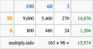 Calculate 163 times 98 using the box method