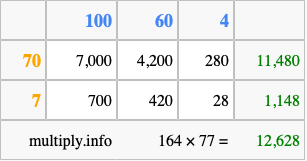 Calculate 164 times 77 using the box method
