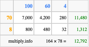 Calculate 164 times 78 using the box method