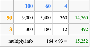 Calculate 164 times 93 using the box method