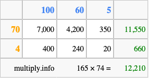 Calculate 165 times 74 using the box method