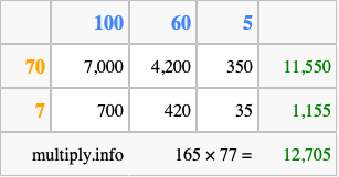 Calculate 165 times 77 using the box method