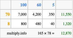 Calculate 165 times 78 using the box method