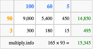 Calculate 165 times 93 using the box method