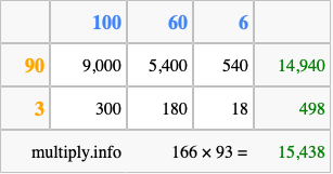 Calculate 166 times 93 using the box method