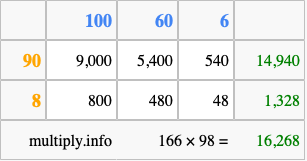 Calculate 166 times 98 using the box method