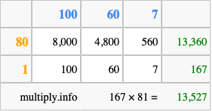 Calculate 167 times 81 using the box method