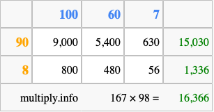 Calculate 167 times 98 using the box method