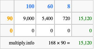 Calculate 168 times 90 using the box method