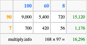Calculate 168 times 97 using the box method