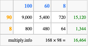 Calculate 168 times 98 using the box method