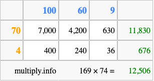 Calculate 169 times 74 using the box method