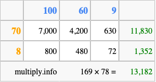 Calculate 169 times 78 using the box method
