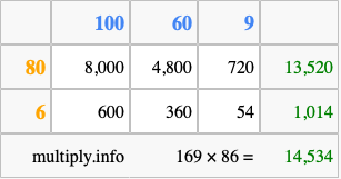 Calculate 169 times 86 using the box method