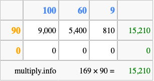 Calculate 169 times 90 using the box method