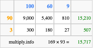 Calculate 169 times 93 using the box method