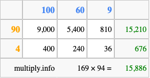 Calculate 169 times 94 using the box method