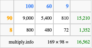 Calculate 169 times 98 using the box method