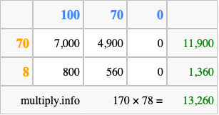 Calculate 170 times 78 using the box method