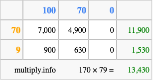 Calculate 170 times 79 using the box method