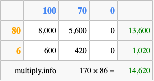 Calculate 170 times 86 using the box method