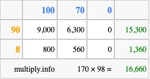 Calculate 170 times 98 using the box method