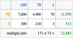 Calculate 171 times 73 using the box method