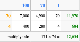 Calculate 171 times 74 using the box method