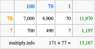 Calculate 171 times 77 using the box method