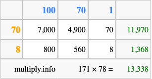 Calculate 171 times 78 using the box method