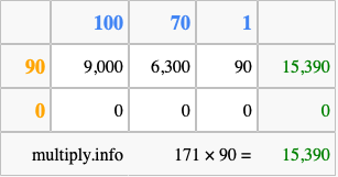 Calculate 171 times 90 using the box method