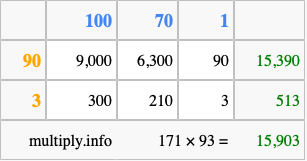 Calculate 171 times 93 using the box method