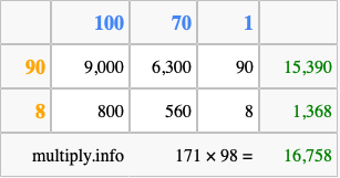 Calculate 171 times 98 using the box method
