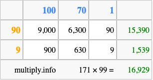 Calculate 171 times 99 using the box method