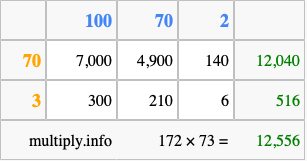 Calculate 172 times 73 using the box method