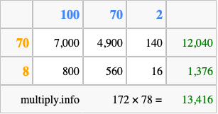Calculate 172 times 78 using the box method
